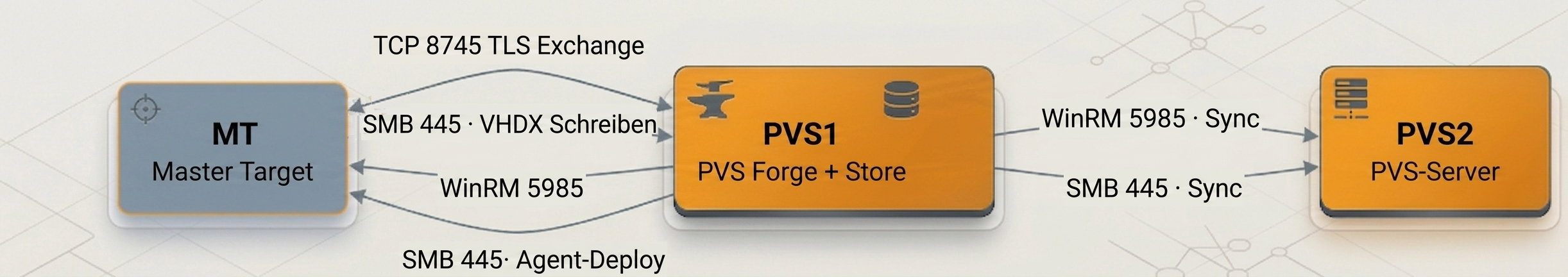 Diagramm der Verbindungen zwischen PVS1 (PVS Forge + Store), dem Master Target (MT) und einem weiteren PVS-Server (PVS2): WinRM 5985 und SMB 445 von PVS1 zum MT, TLS 8745 sicherer Steuerkanal und SMB 445 VHDX-Schreiben vom MT zu PVS1 sowie WinRM 5985 und SMB 445 Sync von PVS1 zu PVS2