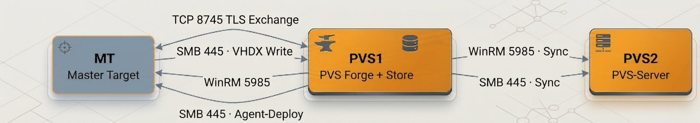 Diagram of the connections between PVS1 (PVS Forge + store), the master target (MT) and another PVS server (PVS2): WinRM 5985 and SMB 445 from PVS1 to MT, TLS 8745 secure control channel and SMB 445 VHDX write from MT to PVS1, and WinRM 5985 plus SMB 445 sync from PVS1 to PVS2